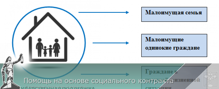 Помощь на основе социального контракта | Администрация муниципального округа город Партизанск Приморского края Официальный сайт Помощь на основе социального контракта | Администрация муниципального округа город Партизанск Приморского края Официальный сайт